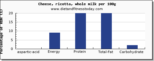 aspartic acid and nutrition facts in ricotta per 100g